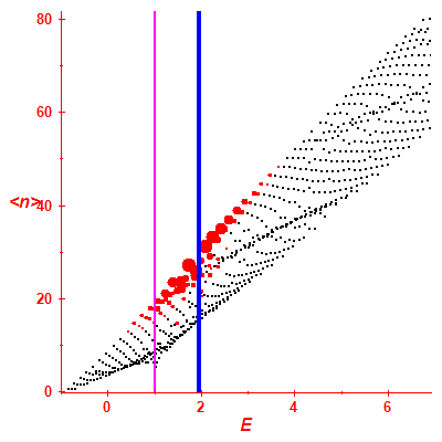 Peres lattice <N>